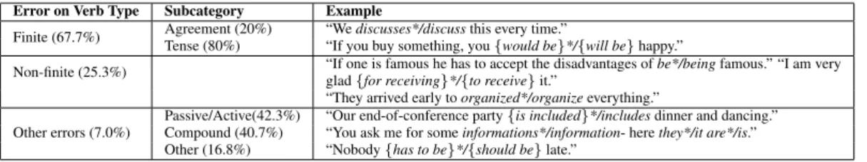 Table 4: Verb error classification based on 4864 mistakes marked as TV, AGV, and FV errors in the FCE corpus.