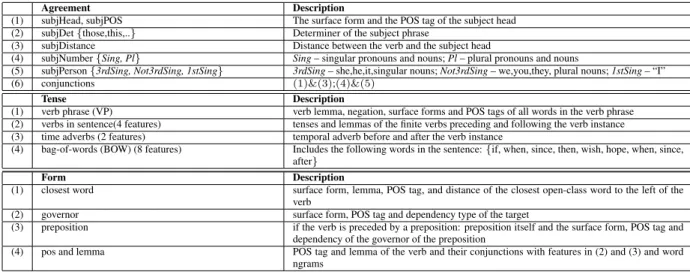 Table 7: Features used, grouped by error type.