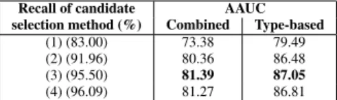 Table 9: Training and test data statistics. Candidates are selected using method (3).