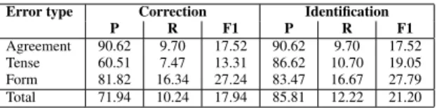 Table 13 shows the performance on error identi- identi-fication when gold vs. automatic settings are used.