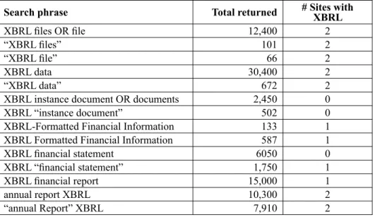 Table 1. Results of google searches for XBRL phrases