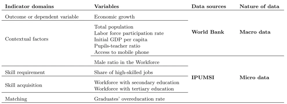 Table 1: Variables and data sources