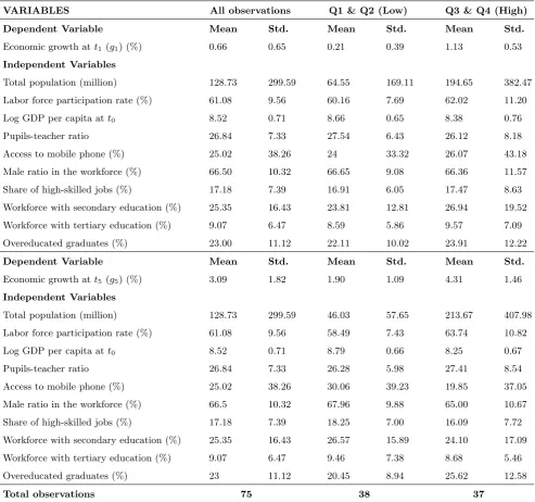 Table 2: Descriptive statistics