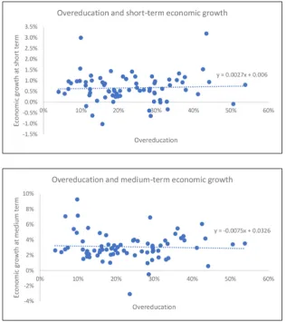 Figure 2: Relation between overeducation and economic growth