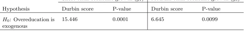 Table 3: Test for endogeneity of overeducation