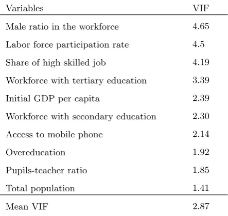 Table 5: Variance inﬂation factor