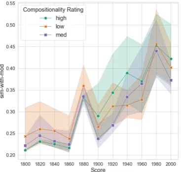 Table 2: Spearman’s ρ of our measures and the compositionality ratings of REDDY.
