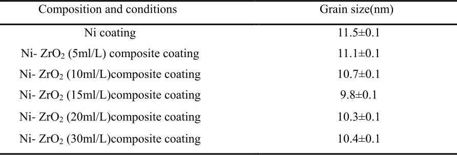 Figure 2.  XRD patterns of sol enhanced Ni-ZrO2 composite coatings with different concentration of ZrO2 sol addition