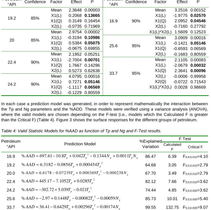 Table 3: Tp and Ng effects in %AAD. 