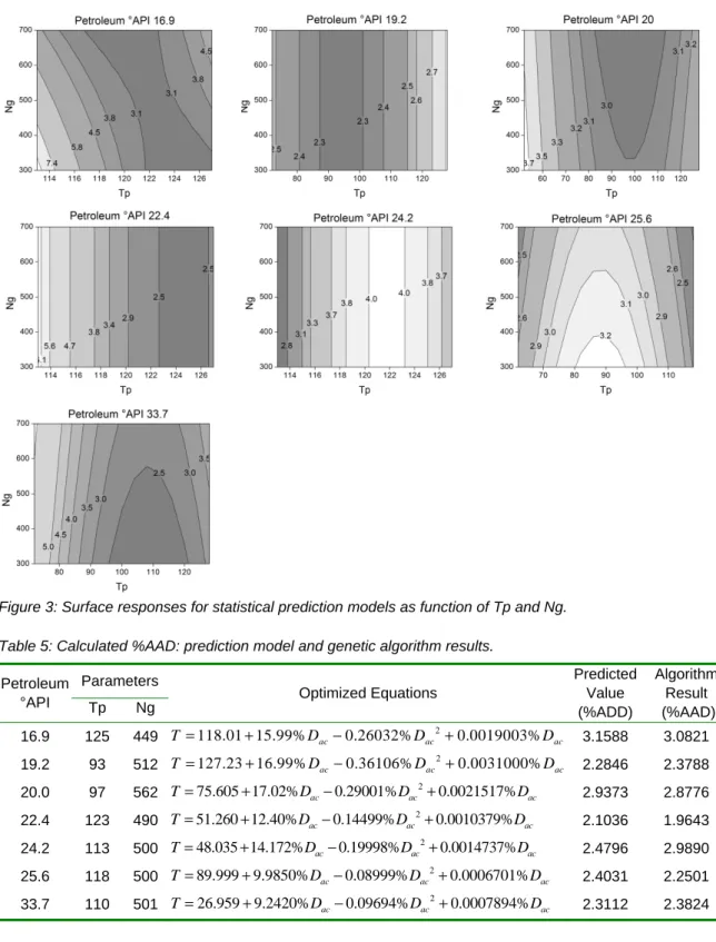 Figure 3: Surface responses for statistical prediction models as function of Tp and Ng