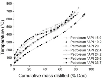 Figure 3: Calculated Extended True Boiling Point curves by optimized equations. 