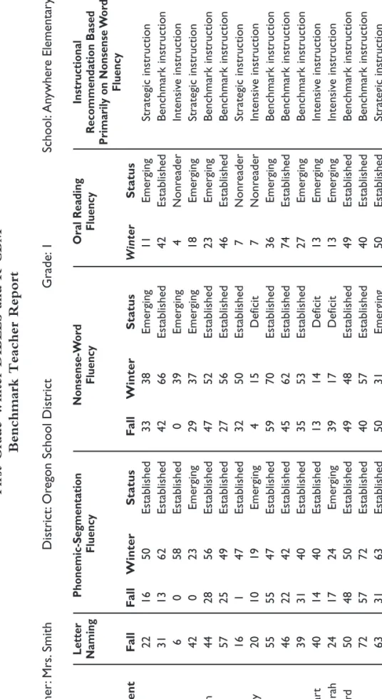 FIGURE 17 First-Grade Winter DIBELS and R-CBM  Benchmark Teacher Report Teacher:Mrs.SmithDistrict:Oregon School DistrictGrade:1School:Anywhere Elementary LetterPhonemic-SegmentationNonsense-WordOral ReadingInstructional  NamingFluencyFluencyFluencyRecommen