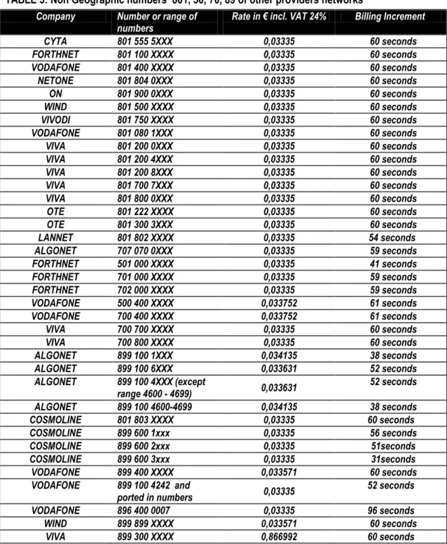 TABLE 3: Non Geographic numbers  801, 50, 70, 89 of other providers networks  Company  Number or range of 