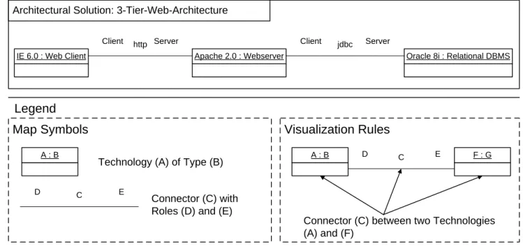 Figure 6: Exemplary view for V-Pattern Architectural Solution Definition