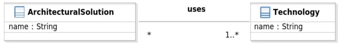 Figure 8: Information model fragment for I-Pattern Technology Usage