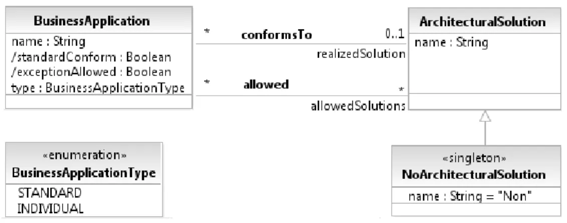 Figure 11: Information model fragment for I-Pattern Architectural Solution Conformance