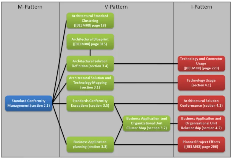 Figure 1: Pattern Map for this Article