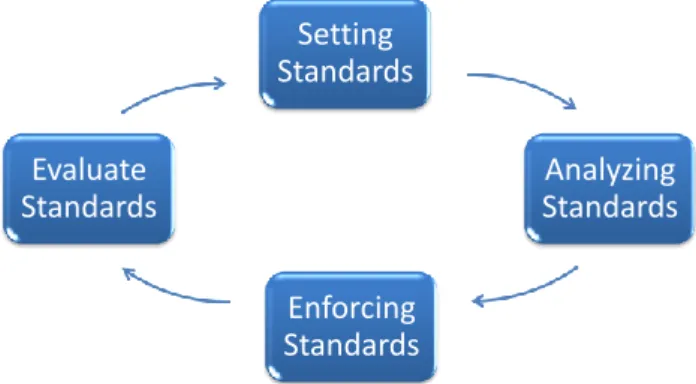 Figure 2: Management process for Standard Con- Con-formity Management