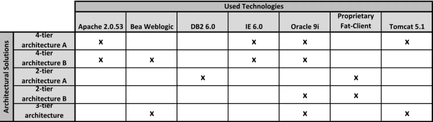 Figure 3: Exemplary view for V-Pattern Architectural Solution and Technology Mapping