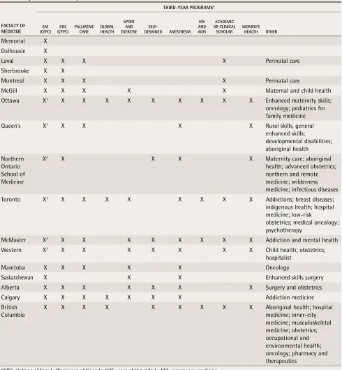 table 3. Options for third-year residencies
