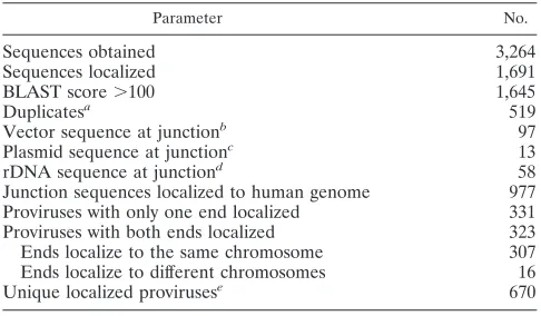 TABLE 1. Summary of sequencing and localization