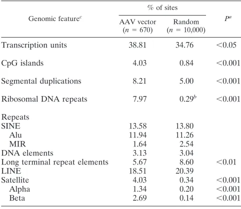 FIG. 1. Location of junction sites in the AAV vector proviruses. Inthe top panel, the nucleotide sequence of an AAV vector ITR in the
