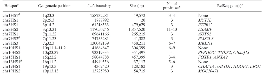 TABLE 3. AAV vector integration hotspots