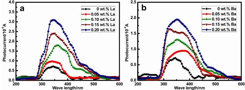 Figure 7. The photocurrent verse wave length plot of the anodic films on Pb-Ca-Sn-Al alloys with different La (a) and Ba (b)