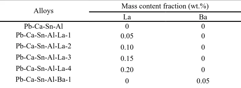 Table 1. Composition of the cast alloys  Alloys Mass content fraction (wt.%) 