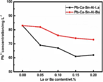 Figure 3.  Pb2+ concentration of all alloys after corrosion test. 