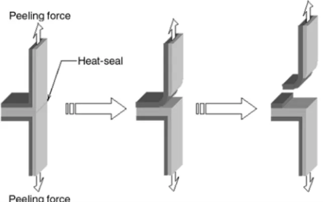 Figure 5. Plot of heat seal strength versus platen tempera- tempera-ture curves at 0.1 and 1 sec dwell time