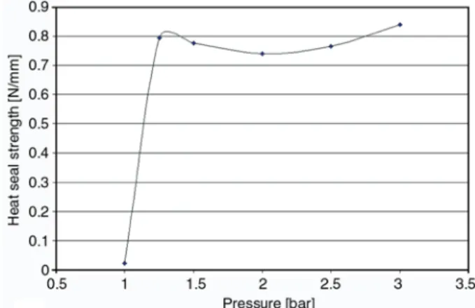Figure 7. Plot of heat seal strength versus sealing pressure