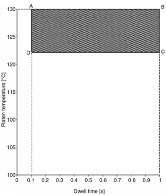 Figure 8. Process window of OPP/MCPP film at 2 bars