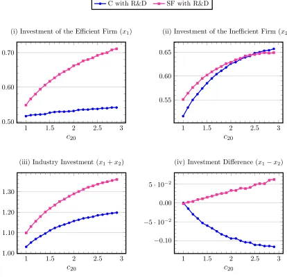 Figure 1. Investments Under the Two Forms of Competitions (C & SF)