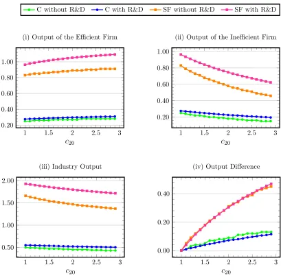 Figure 2. Comparisons of Outputs Under the Two Forms of Competitions (C & SF)