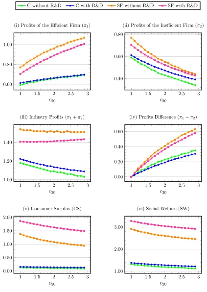 Figure 3. Comparisons of Welfares Under the Two Forms of Competitions (C & SF)