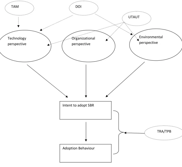 Figure 4.5: Conceptual model for this study 