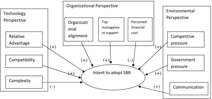 Figure 4.6: Empirical schema with the hypotheses Organizational Perspective   Environmental Perspective Technology Perspective                         Perceived financial cost Top management support Organizational alignment Competitive pressure Relative Ad