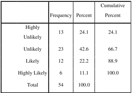 Table 6.1 : Frequency Distribution of Likelihood of adoption in 2011 