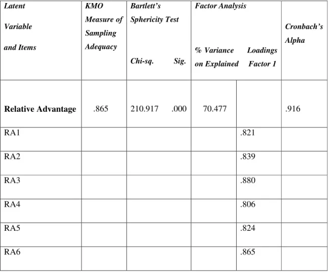 Table 6.2 shows that only one factor is extracted which had an Eigenvalue of 4.229 and  explains 70.477% of the total variance of all attributes