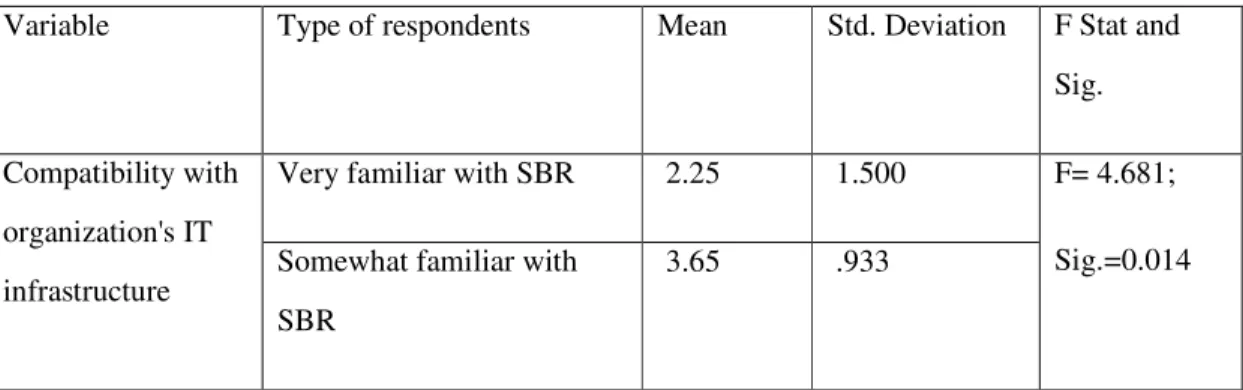 Table 6.5: Comparison of Means of Familiarity for Dimensions of Compatability  Variable  Type of respondents  Mean  Std