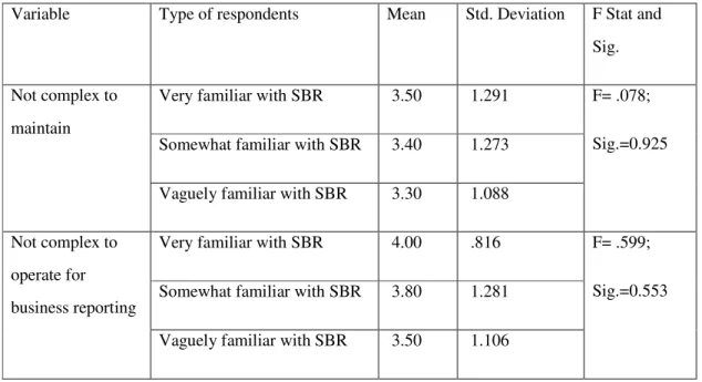 Table  6.7  gives  the  result  for a comparison  of  means  of  each  item  in the  Complexity’ 