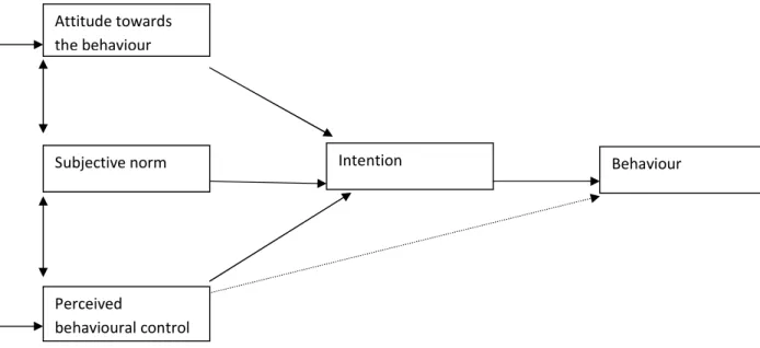 Figure 4.2: Theory of Planned Behaviour (Ajzen, 1991) 