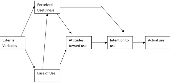 Figure 4.3 Original TAM (Davis, 1986) 