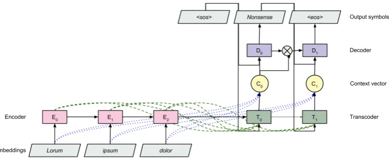 Figure 1: Schematic of the seq2attn architecture. The input sequence is processed by the encoder (E), after whichthe transcoder (T) generates context vectors, which are weighted means over the input embeddings.