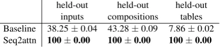 Table 1: Average sequence accuracies and standarddeviations of the baseline and seq2attn models on alllookup tables test sets.