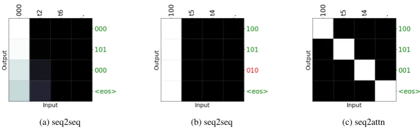 Figure 2: Examples of modeled attention patterns on held-out input examples of the lookup tables domain.