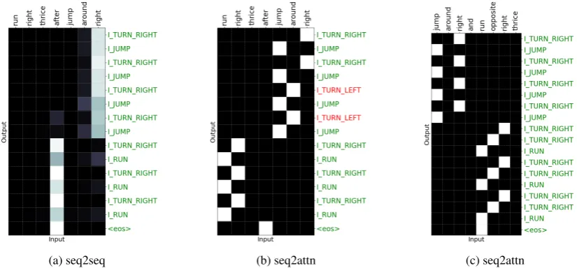 Figure 4: Mean sequence accuracies on experiment 2 (left) and 3 (right) of Loula et al