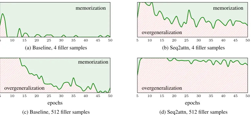 Figure 6: Mean sequence accuracy on the original target of “jump around right” of multiple models as trainingprogresses