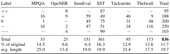 Table 2: Accuracy of models on the sentiment datasets, where a different classiﬁer is trained for each dataset.